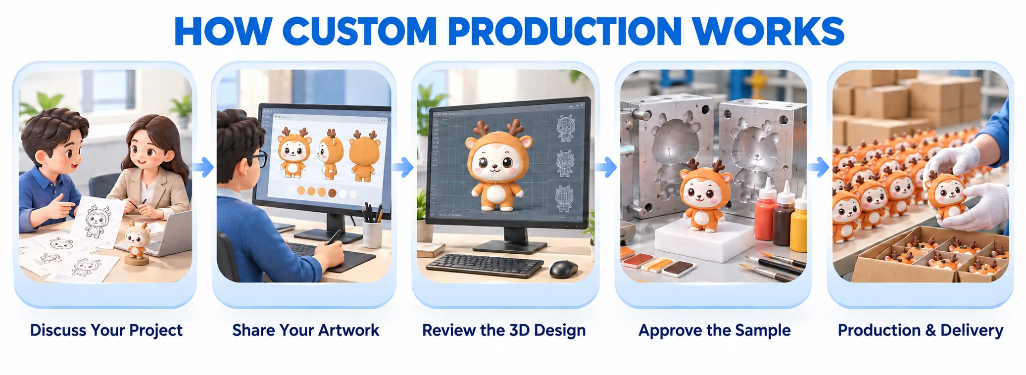 Illustrated five-step custom production process from design discussion to artwork, 3D review, sample and delivery